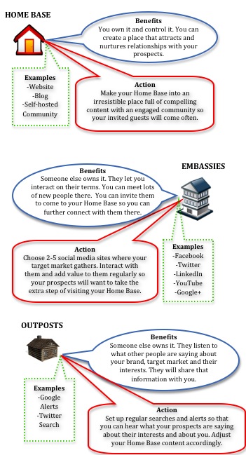 Social Media Made Simple: An Infographic of Three Critical Components